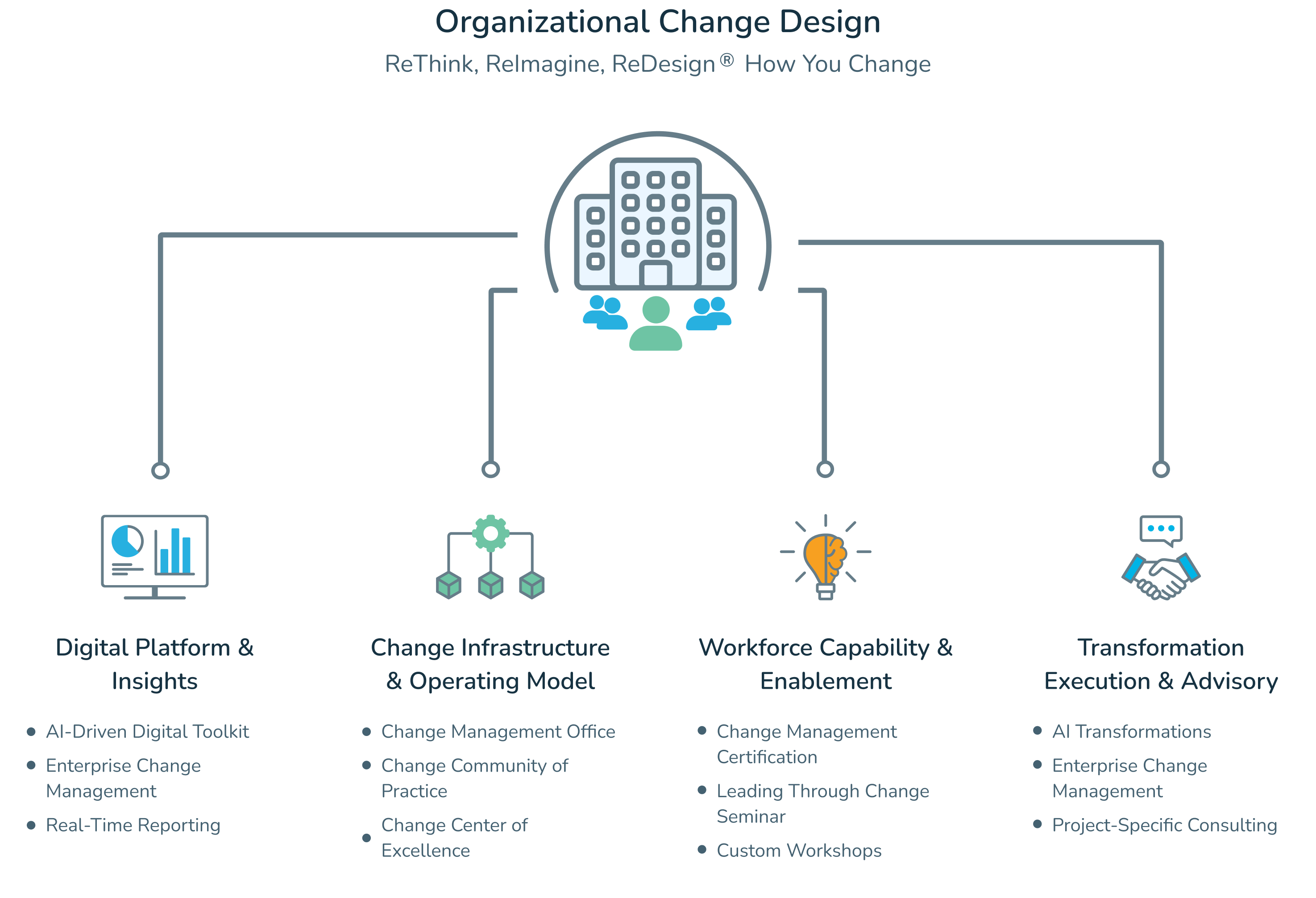 Organizational Change Design® | Enterprise Change Capability